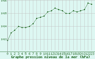 Courbe de la pression atmosphrique pour Nice (06)
