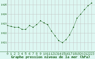 Courbe de la pression atmosphrique pour Roanne (42)