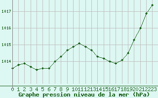 Courbe de la pression atmosphrique pour Nmes - Garons (30)