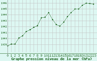 Courbe de la pression atmosphrique pour Belfort-Dorans (90)