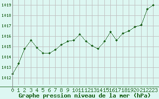 Courbe de la pression atmosphrique pour Leucate (11)