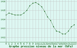 Courbe de la pression atmosphrique pour Douzens (11)