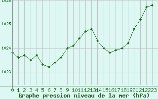 Courbe de la pression atmosphrique pour L