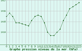 Courbe de la pression atmosphrique pour La Beaume (05)