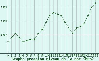 Courbe de la pression atmosphrique pour Bergerac (24)