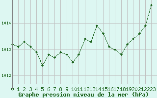 Courbe de la pression atmosphrique pour Cap Cpet (83)