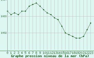 Courbe de la pression atmosphrique pour Orlans (45)