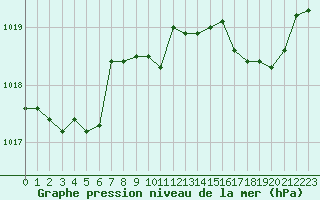 Courbe de la pression atmosphrique pour Cabris (13)