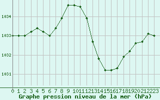 Courbe de la pression atmosphrique pour Albi (81)