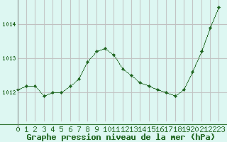 Courbe de la pression atmosphrique pour Pomrols (34)