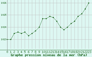 Courbe de la pression atmosphrique pour Ste (34)