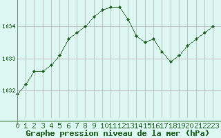 Courbe de la pression atmosphrique pour Bziers-Centre (34)
