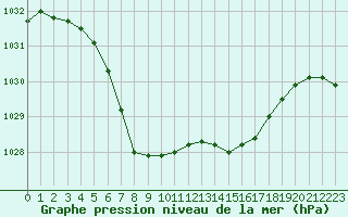 Courbe de la pression atmosphrique pour Le Mesnil-Esnard (76)