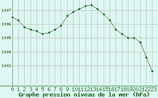 Courbe de la pression atmosphrique pour Estres-la-Campagne (14)