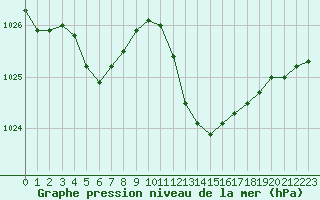 Courbe de la pression atmosphrique pour Cap Cpet (83)