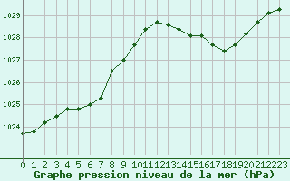 Courbe de la pression atmosphrique pour Nostang (56)