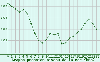 Courbe de la pression atmosphrique pour Cazaux (33)