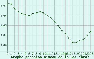 Courbe de la pression atmosphrique pour Thorrenc (07)