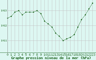 Courbe de la pression atmosphrique pour Metz-Nancy-Lorraine (57)