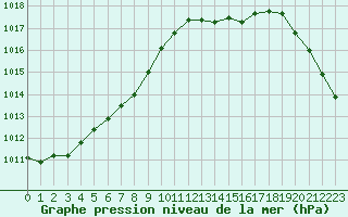 Courbe de la pression atmosphrique pour Eu (76)