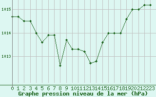 Courbe de la pression atmosphrique pour La Beaume (05)