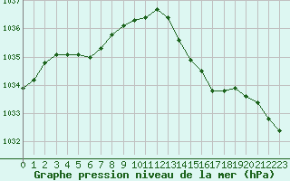 Courbe de la pression atmosphrique pour Saint-Igneuc (22)