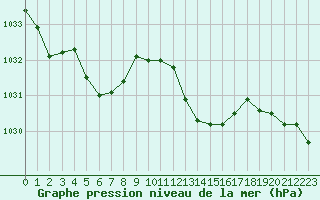 Courbe de la pression atmosphrique pour Vanclans (25)