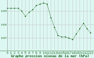 Courbe de la pression atmosphrique pour Ble / Mulhouse (68)