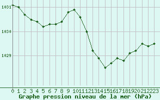 Courbe de la pression atmosphrique pour Laval (53)
