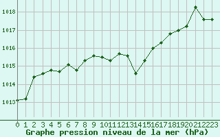 Courbe de la pression atmosphrique pour Crest (26)