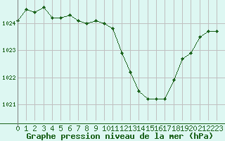 Courbe de la pression atmosphrique pour Ble / Mulhouse (68)