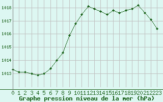 Courbe de la pression atmosphrique pour Saint-Georges-d