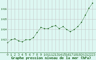 Courbe de la pression atmosphrique pour Hd-Bazouges (35)