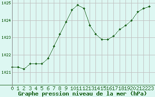 Courbe de la pression atmosphrique pour Sant Quint - La Boria (Esp)