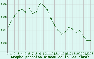 Courbe de la pression atmosphrique pour Ble / Mulhouse (68)