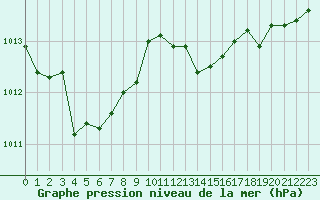 Courbe de la pression atmosphrique pour Guret (23)