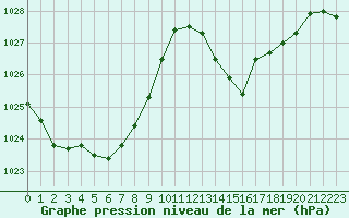 Courbe de la pression atmosphrique pour Pau (64)