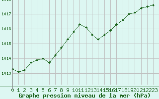 Courbe de la pression atmosphrique pour Lyon - Saint-Exupry (69)