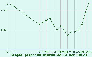 Courbe de la pression atmosphrique pour San Chierlo (It)