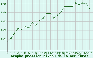 Courbe de la pression atmosphrique pour Lans-en-Vercors (38)