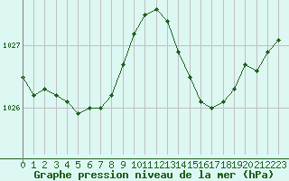 Courbe de la pression atmosphrique pour Marseille - Saint-Loup (13)