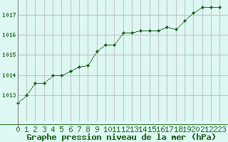 Courbe de la pression atmosphrique pour Connerr (72)