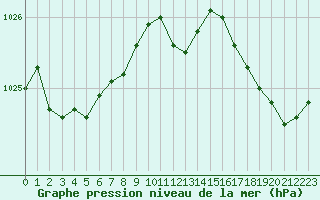 Courbe de la pression atmosphrique pour Bonnecombe - Les Salces (48)