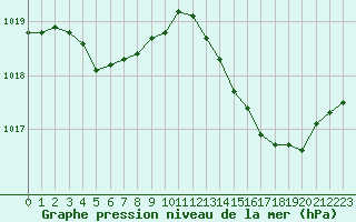 Courbe de la pression atmosphrique pour Estoher (66)