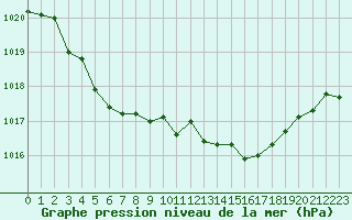 Courbe de la pression atmosphrique pour Landivisiau (29)