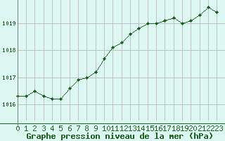 Courbe de la pression atmosphrique pour Le Touquet (62)