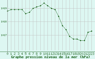 Courbe de la pression atmosphrique pour Montret (71)