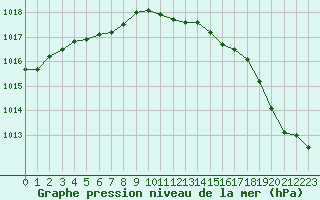 Courbe de la pression atmosphrique pour Herbault (41)
