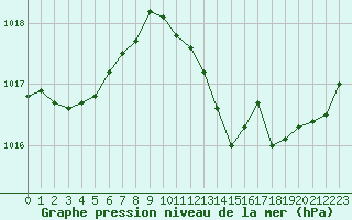 Courbe de la pression atmosphrique pour La Beaume (05)