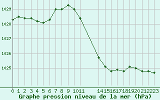 Courbe de la pression atmosphrique pour Mirepoix (09)
